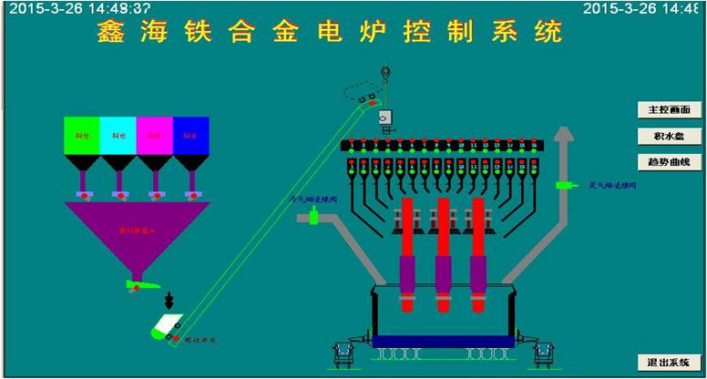 礦熱爐控制系統(tǒng) 控制亮點(diǎn)：通過(guò)模糊控制與PID控制相結(jié)合的方法，實(shí)現(xiàn)對(duì)電極電流的平衡控制。